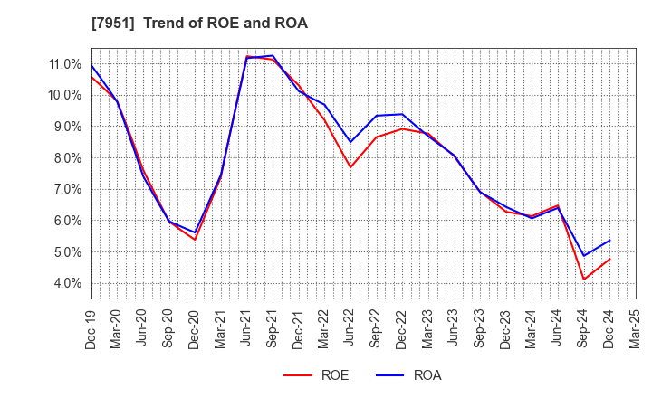 7951 YAMAHA CORPORATION: Trend of ROE and ROA