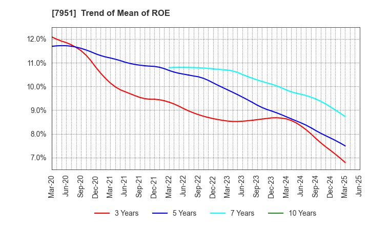 7951 YAMAHA CORPORATION: Trend of Mean of ROE