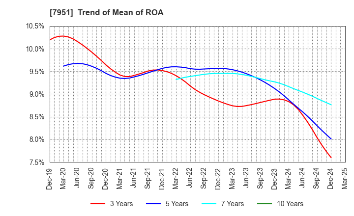 7951 YAMAHA CORPORATION: Trend of Mean of ROA
