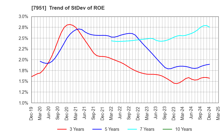 7951 YAMAHA CORPORATION: Trend of StDev of ROE