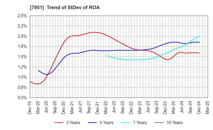 7951 YAMAHA CORPORATION: Trend of StDev of ROA
