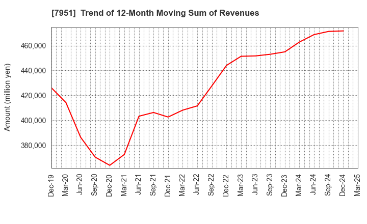 7951 YAMAHA CORPORATION: Trend of 12-Month Moving Sum of Revenues