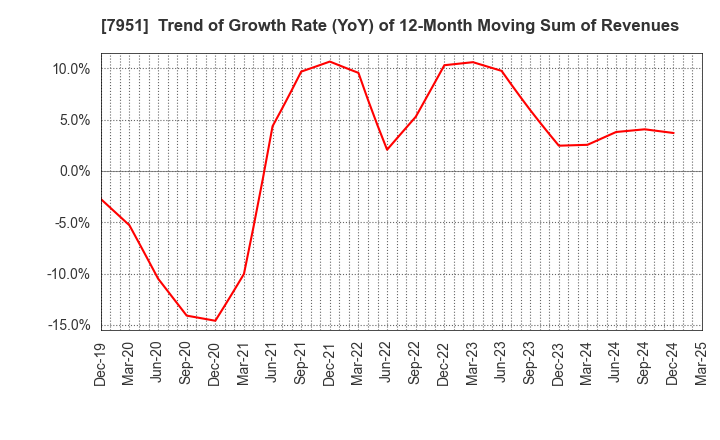 7951 YAMAHA CORPORATION: Trend of Growth Rate (YoY) of 12-Month Moving Sum of Revenues