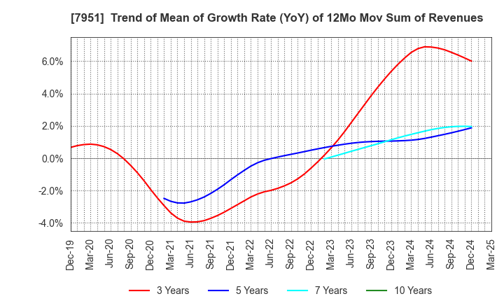 7951 YAMAHA CORPORATION: Trend of Mean of Growth Rate (YoY) of 12Mo Mov Sum of Revenues