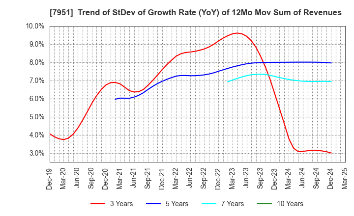 7951 YAMAHA CORPORATION: Trend of StDev of Growth Rate (YoY) of 12Mo Mov Sum of Revenues