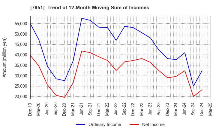 7951 YAMAHA CORPORATION: Trend of 12-Month Moving Sum of Incomes