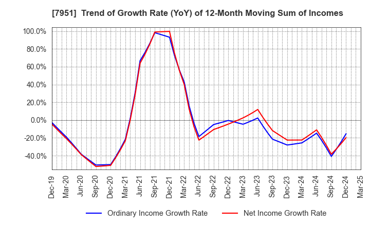7951 YAMAHA CORPORATION: Trend of Growth Rate (YoY) of 12-Month Moving Sum of Incomes