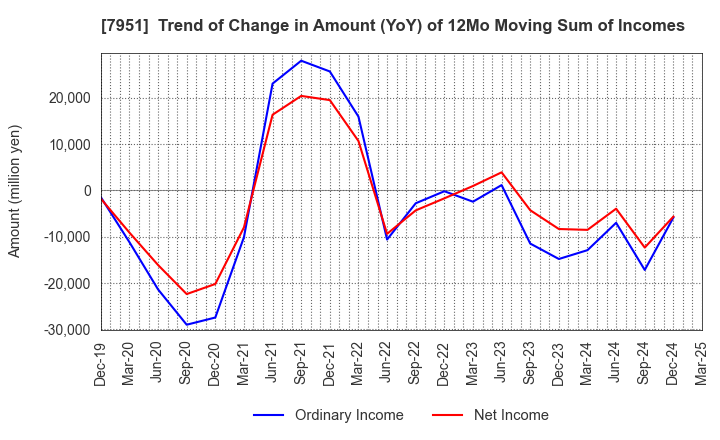 7951 YAMAHA CORPORATION: Trend of Change in Amount (YoY) of 12Mo Moving Sum of Incomes