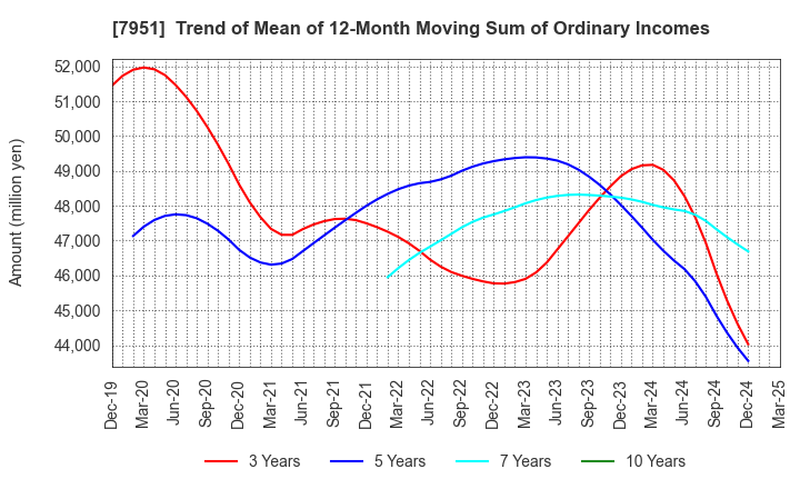 7951 YAMAHA CORPORATION: Trend of Mean of 12-Month Moving Sum of Ordinary Incomes