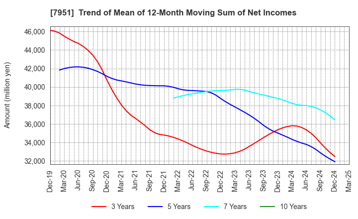 7951 YAMAHA CORPORATION: Trend of Mean of 12-Month Moving Sum of Net Incomes