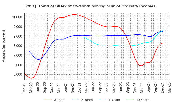 7951 YAMAHA CORPORATION: Trend of StDev of 12-Month Moving Sum of Ordinary Incomes