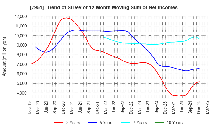 7951 YAMAHA CORPORATION: Trend of StDev of 12-Month Moving Sum of Net Incomes