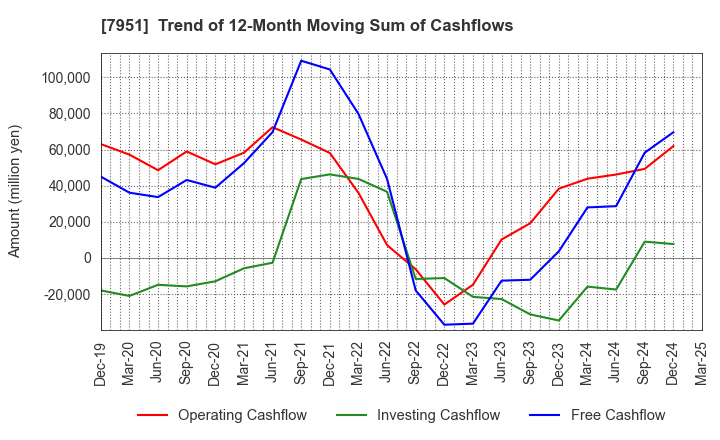 7951 YAMAHA CORPORATION: Trend of 12-Month Moving Sum of Cashflows