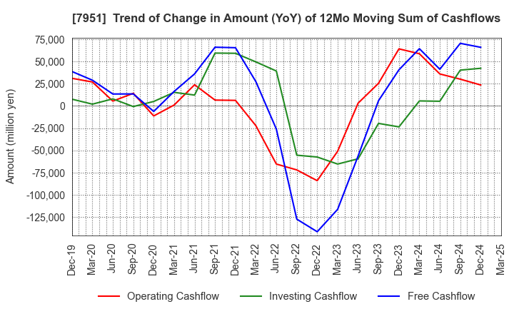 7951 YAMAHA CORPORATION: Trend of Change in Amount (YoY) of 12Mo Moving Sum of Cashflows