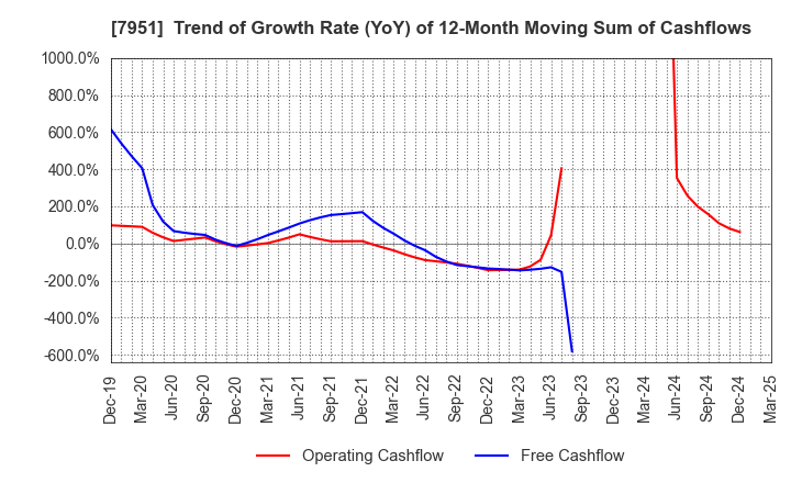 7951 YAMAHA CORPORATION: Trend of Growth Rate (YoY) of 12-Month Moving Sum of Cashflows