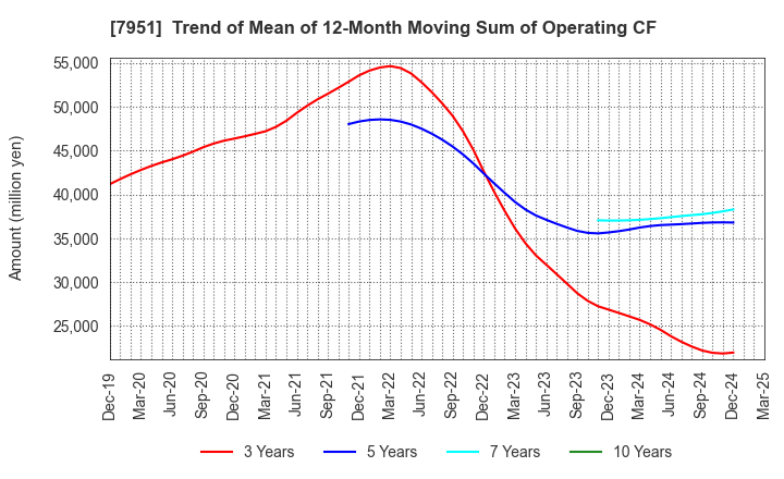 7951 YAMAHA CORPORATION: Trend of Mean of 12-Month Moving Sum of Operating CF