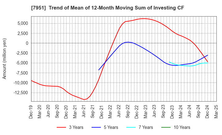 7951 YAMAHA CORPORATION: Trend of Mean of 12-Month Moving Sum of Investing CF