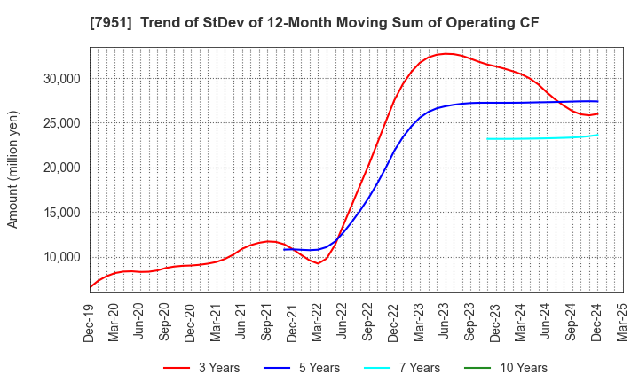 7951 YAMAHA CORPORATION: Trend of StDev of 12-Month Moving Sum of Operating CF