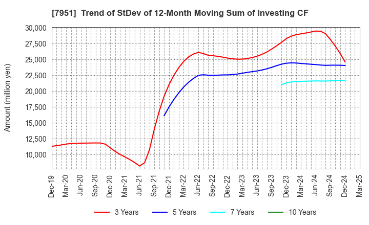 7951 YAMAHA CORPORATION: Trend of StDev of 12-Month Moving Sum of Investing CF