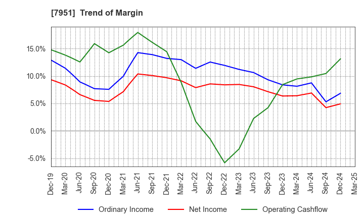7951 YAMAHA CORPORATION: Trend of Margin