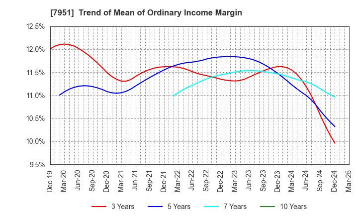 7951 YAMAHA CORPORATION: Trend of Mean of Ordinary Income Margin