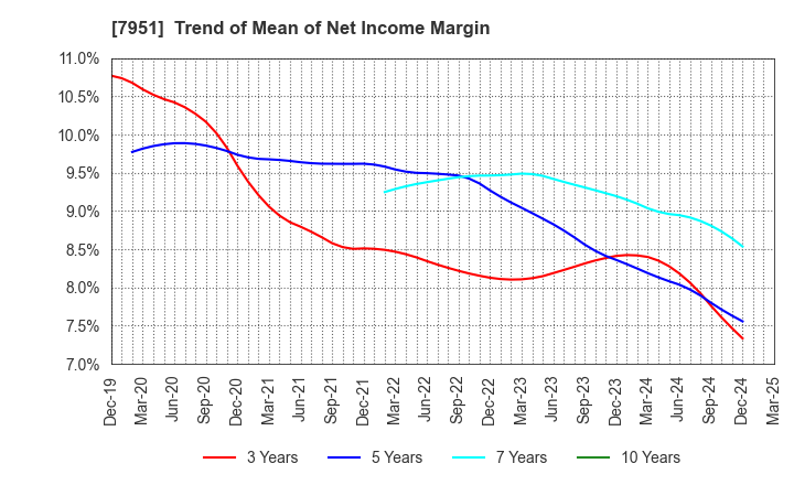 7951 YAMAHA CORPORATION: Trend of Mean of Net Income Margin