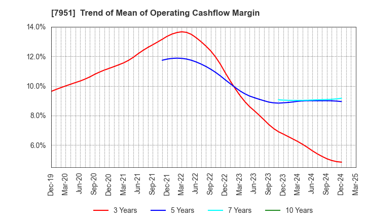 7951 YAMAHA CORPORATION: Trend of Mean of Operating Cashflow Margin