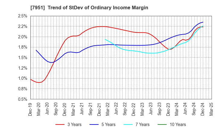 7951 YAMAHA CORPORATION: Trend of StDev of Ordinary Income Margin