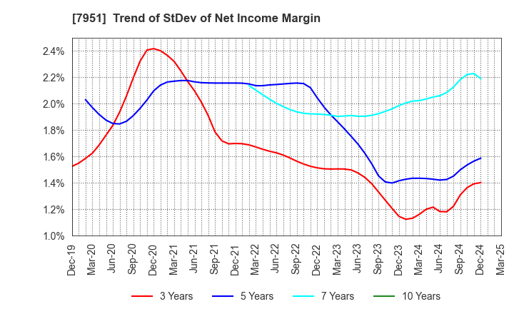 7951 YAMAHA CORPORATION: Trend of StDev of Net Income Margin