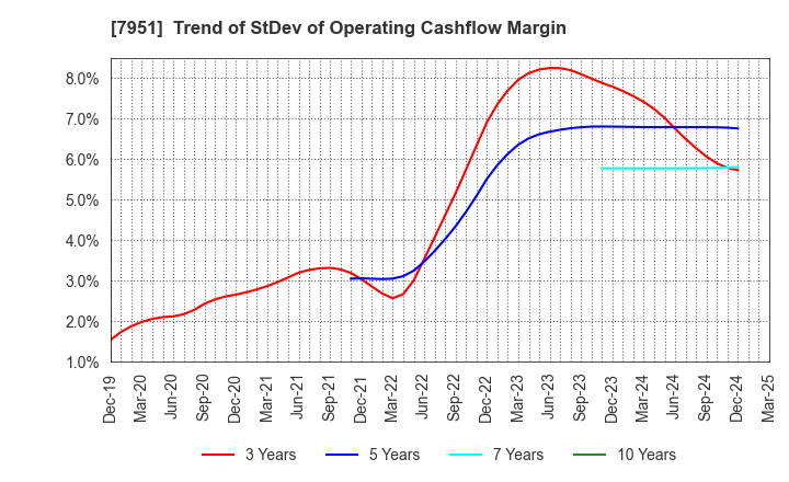 7951 YAMAHA CORPORATION: Trend of StDev of Operating Cashflow Margin
