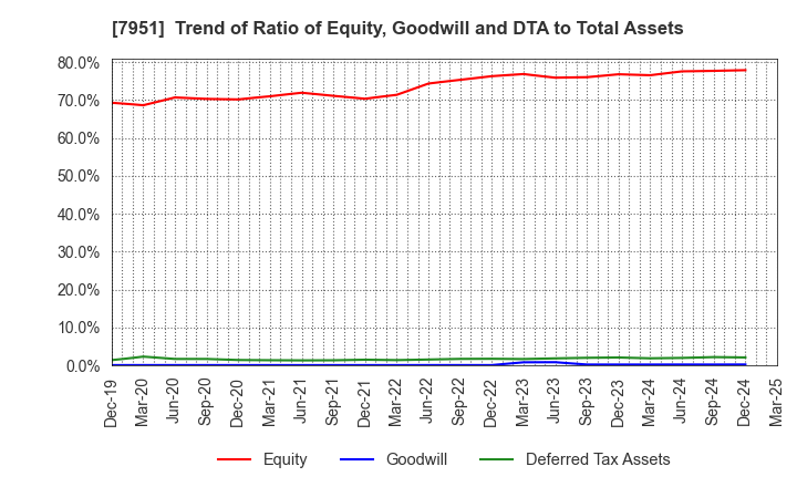 7951 YAMAHA CORPORATION: Trend of Ratio of Equity, Goodwill and DTA to Total Assets