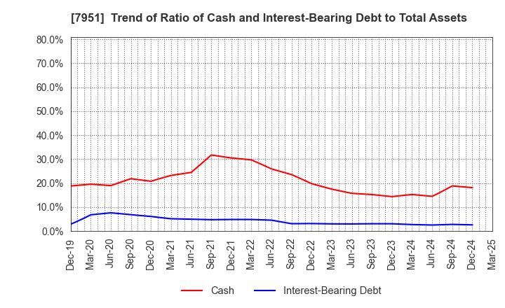 7951 YAMAHA CORPORATION: Trend of Ratio of Cash and Interest-Bearing Debt to Total Assets