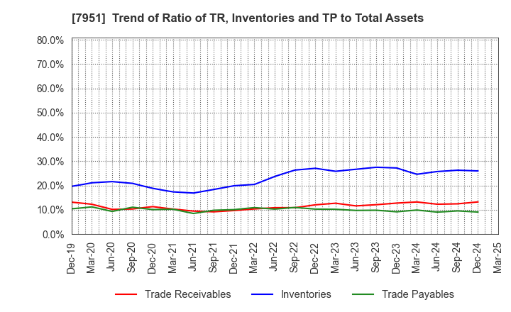 7951 YAMAHA CORPORATION: Trend of Ratio of TR, Inventories and TP to Total Assets