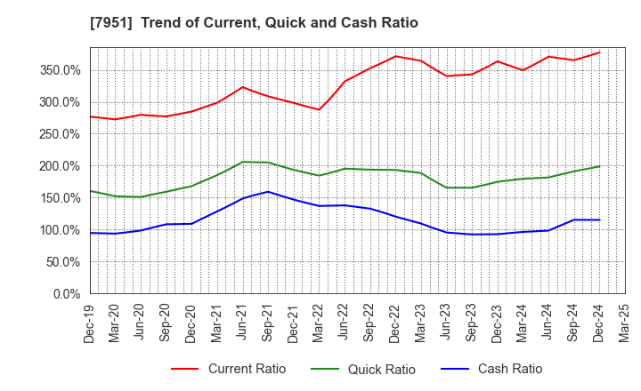 7951 YAMAHA CORPORATION: Trend of Current, Quick and Cash Ratio