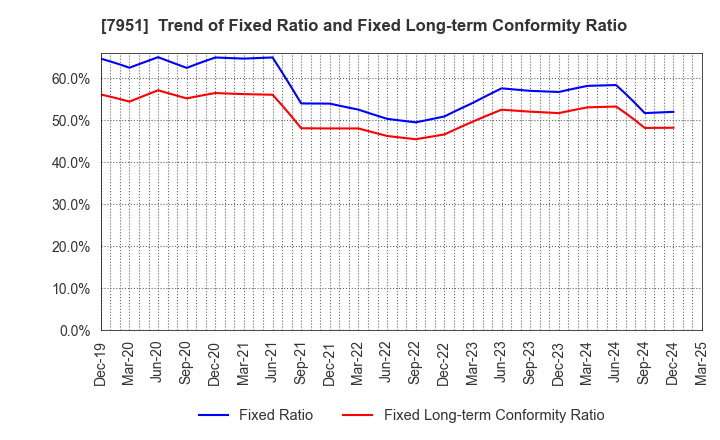 7951 YAMAHA CORPORATION: Trend of Fixed Ratio and Fixed Long-term Conformity Ratio