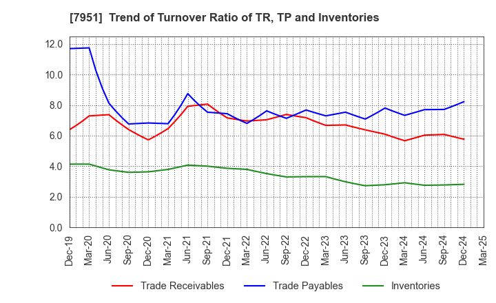 7951 YAMAHA CORPORATION: Trend of Turnover Ratio of TR, TP and Inventories