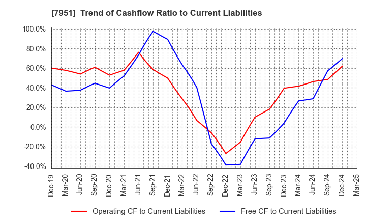 7951 YAMAHA CORPORATION: Trend of Cashflow Ratio to Current Liabilities