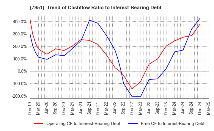 7951 YAMAHA CORPORATION: Trend of Cashflow Ratio to Interest-Bearing Debt