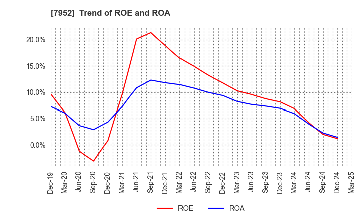 7952 KAWAI MUSICAL INSTRUMENTS MANUFACTURING: Trend of ROE and ROA