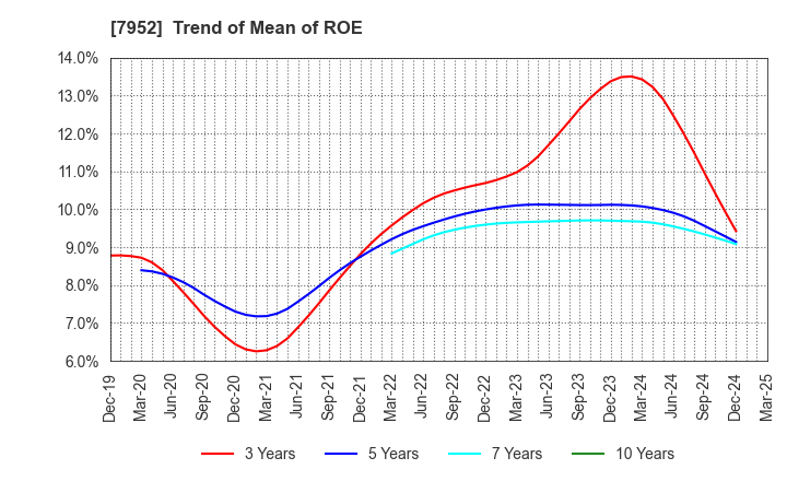 7952 KAWAI MUSICAL INSTRUMENTS MANUFACTURING: Trend of Mean of ROE