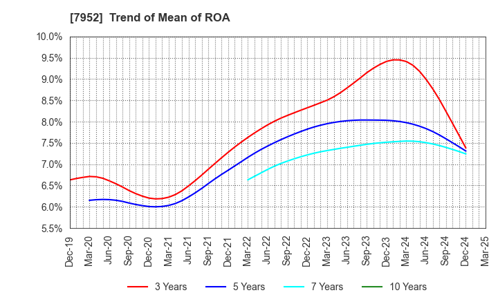 7952 KAWAI MUSICAL INSTRUMENTS MANUFACTURING: Trend of Mean of ROA