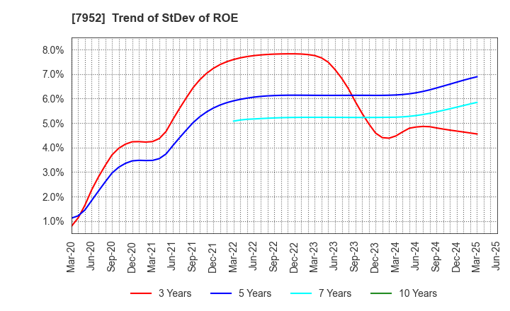 7952 KAWAI MUSICAL INSTRUMENTS MANUFACTURING: Trend of StDev of ROE