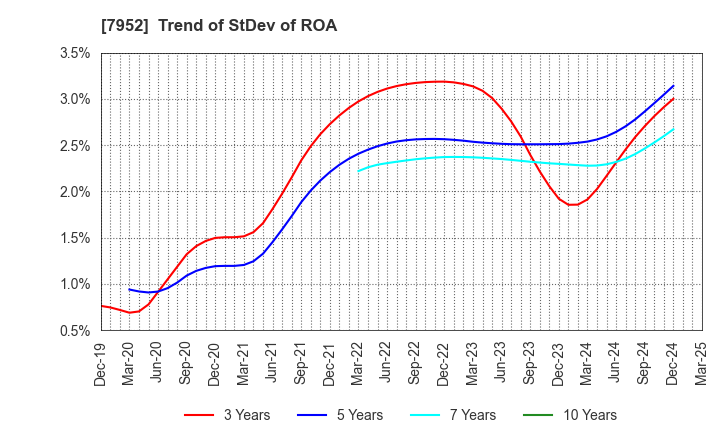 7952 KAWAI MUSICAL INSTRUMENTS MANUFACTURING: Trend of StDev of ROA