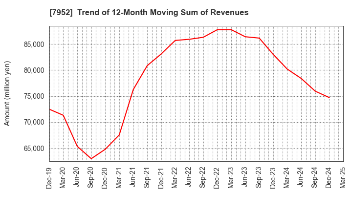 7952 KAWAI MUSICAL INSTRUMENTS MANUFACTURING: Trend of 12-Month Moving Sum of Revenues