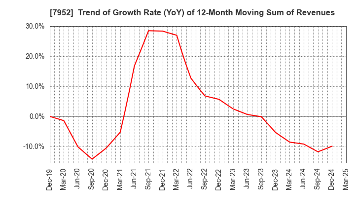 7952 KAWAI MUSICAL INSTRUMENTS MANUFACTURING: Trend of Growth Rate (YoY) of 12-Month Moving Sum of Revenues