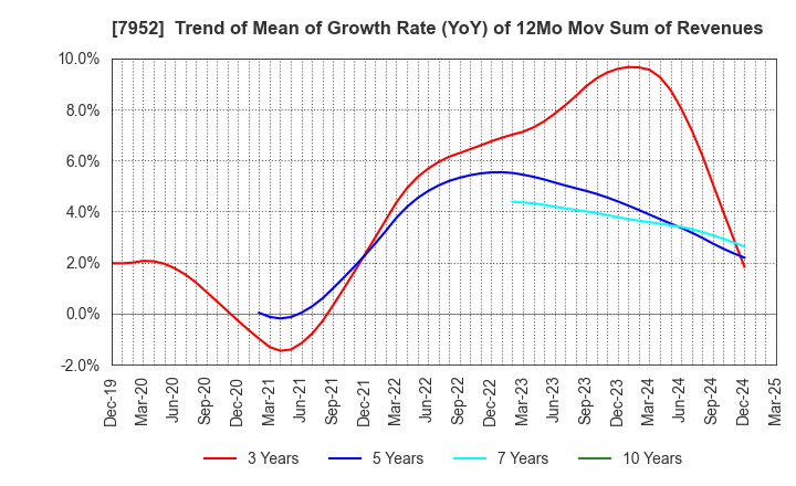 7952 KAWAI MUSICAL INSTRUMENTS MANUFACTURING: Trend of Mean of Growth Rate (YoY) of 12Mo Mov Sum of Revenues