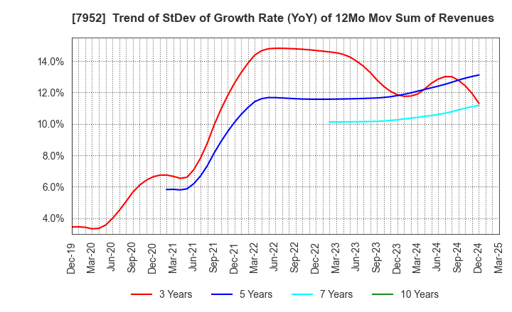 7952 KAWAI MUSICAL INSTRUMENTS MANUFACTURING: Trend of StDev of Growth Rate (YoY) of 12Mo Mov Sum of Revenues