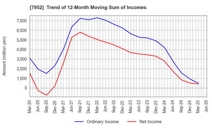 7952 KAWAI MUSICAL INSTRUMENTS MANUFACTURING: Trend of 12-Month Moving Sum of Incomes