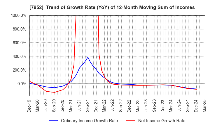7952 KAWAI MUSICAL INSTRUMENTS MANUFACTURING: Trend of Growth Rate (YoY) of 12-Month Moving Sum of Incomes