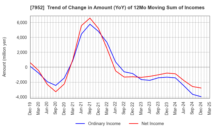 7952 KAWAI MUSICAL INSTRUMENTS MANUFACTURING: Trend of Change in Amount (YoY) of 12Mo Moving Sum of Incomes